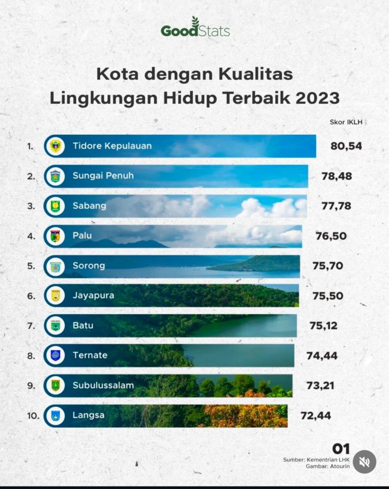 10 Kota dengan Kualitas Lingkungan Hidup Terbaik 2023, Sungaipenuh Peringkat ke 2